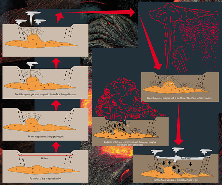 Stages in the preparation, onset (left), and finale of the eruption in the graben of the Vetrovoy Isthmus, which ended in a catastrophic explosion and the formation of a caldera (right)