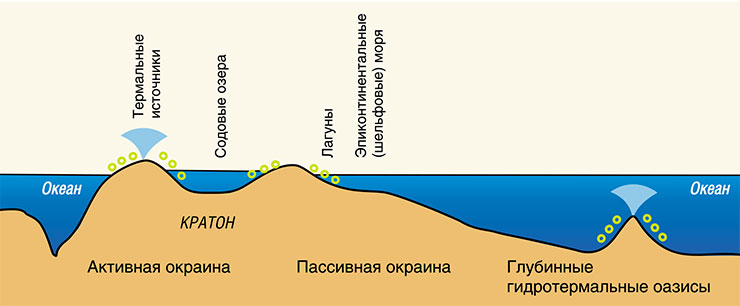 Схема первобытной прокариотной биосферы