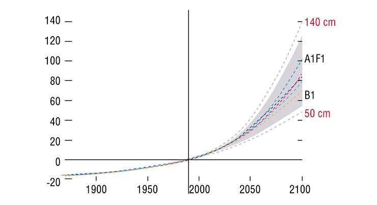 Over the last century the level of the World Ocean has increased by 17 cm. The growth rates are forecast to increase several times because of the continuing global warming. According to Stefan Rahmstorf (2007), Science V. 315, p. 368