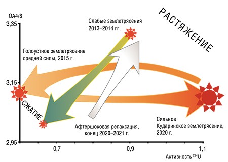 Реконструкция полного сейсмогеодинамического (сжатия и растяжения коры) цикла Байкальской рифтовой зоны говорит о пульсационном развитии сейсмогенных деформаций как упорядоченного процесса. Сейсмическим стадиям соответствуют тренды последовательного изменения изотопного соотношения ²³⁴U/²³⁸U (ОА4/8) и активности ²³⁴U в подземных водах с выходом на экстремальные значения, соответствующие сильным сейсмическим событиям