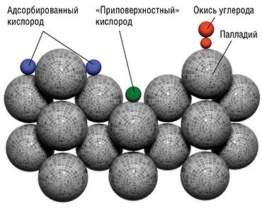 Модель расположения атомов кислорода на монокристалле Pd(110), вид «сбоку». Атомы «приповерхностного» кислорода располагаются в углублениях между рядами атомов палладия