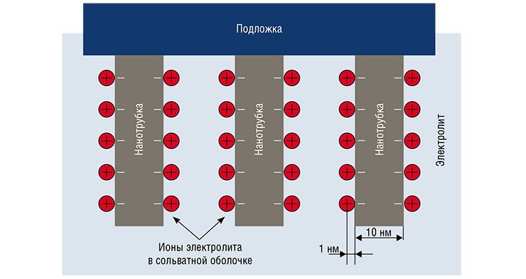 Схема устройства катода из массива нанотрубок в суперконденсаторе. При подаче напряжения ионы электролита формируют двойной электрический слой толщиной порядка 1 нм