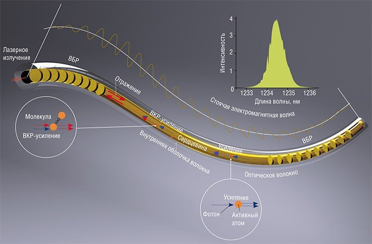 В волоконных лазерах волноводом является оптическое волокно из кварцевого стекла с легированной сердцевиной. Если в качестве зеркал использовать создаваемые в волокне периодические структуры показателя преломления (волоконные брэгговские решетки – ВБР), отражающие свет в узком диапазоне длин волн, можно увеличить стабильность работы лазера и сузить спектр генерации 
