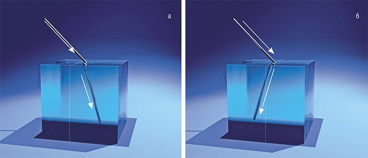 Схематичная иллюстрация преломления света в системах: воздух–обычный материал с положительным коэффициеном преломления (а); воздух–метаматериал с отрицательным коэффициентом преломления (б)