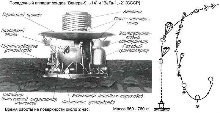 Справа: схема посадки на Венеру аппаратов серии «Венера» и «ВеГа» (аэростат был только на аппаратах «ВеГа»)