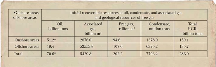 Hydrocarbon resources of onshore and offshore areas of the Russian Arctic. * without the resources of the Bazhenov formation
