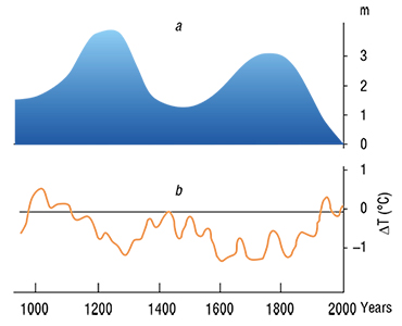Fluctuations in the level of water in the drainless Lake Chany in West Siberia (a) are in the opposite phase with the temperature dynamics in Eurasian subarctic zone (b). The level of the lake in 1972 is taken as the reference level. According to: (Shnitnikov, 1982; Tarasov, 1995; Naurzbaev et al., 2003, etc.)