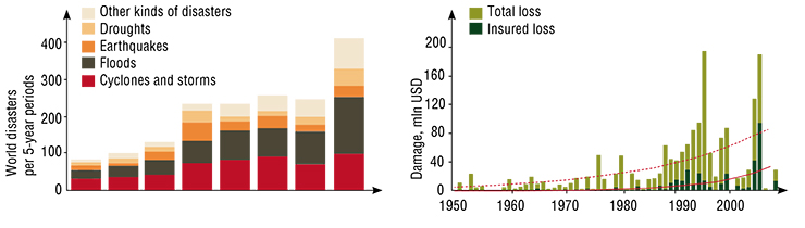 During the last half-century, the number of natural disasters has been growing steadily. Economic damage from natural disasters has been growing at a double rate, indicating that protective measures against disastrous natural phenomena are ineffective. According to Munich Re Group (German insurers), 2007