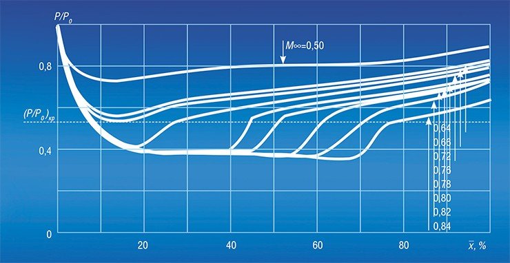График распределения давления по верхней поверхности несимметричного профиля 12-процентной толщины NACA 23012. Для чисел Маха набегающего потока в диапазоне 0,66—0,84 хорошо видны «полочки» давления на профиле. Также экспериментально было установлено, что для более тонкого профиля критическое число Маха больше