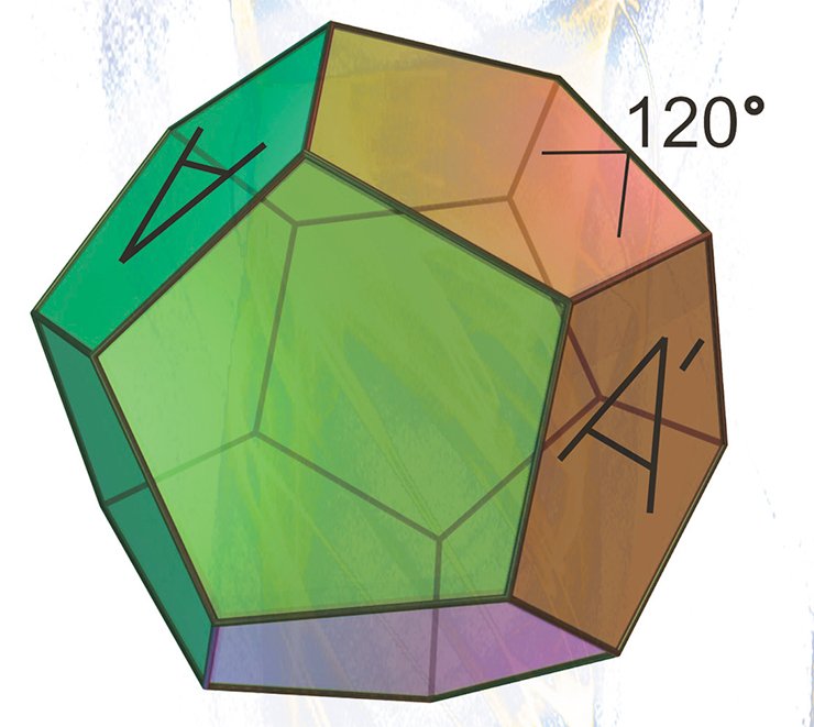 Самый необычный пример сферического многообразия представляет собой сфера Пуанкаре. Процесс построения этого многообразия очень похож на процесс построения трехмерного тора. Однако в качестве исходной частицы пространства выбирается не куб, а правильный сферический додекаэдр с двугранным углом, равным 2π/3 = 120°. Напомним, что двугранные углы правильного додекаэдра в евклидовом пространстве приблизительно равны 117°. Поэтому сферический додекаэдр можно получить из евклидова, если последний изготовить из резины и слегка надуть воздухом. Параллельным сдвигом и дополнительным поворотом на угол 2π/10 = 36° отождествим нижнюю грань додекаэдра A с верхней гранью A’ — при этом буква А наложится на букву А’. Аналогичным образом отождествим оставшиеся 5 пар противоположных граней. Получившееся в результате сферическое многообразие и есть сфера Пуанкаре