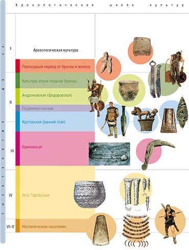 Хронологическая шкала археологических культур Барабинской лесостепи неолита и эпохи бронзы, исследованных методами археологии, палеогенетики и физической антропологии