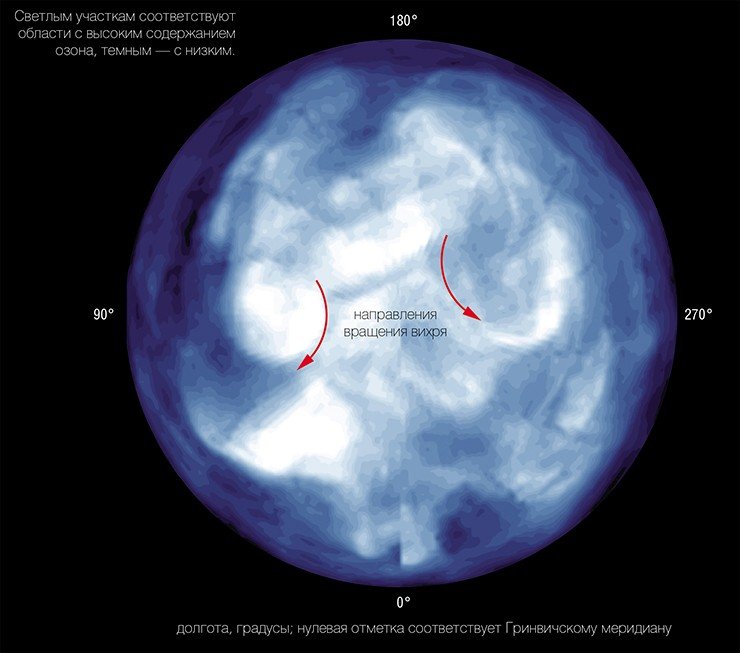 Космоснимок озонового слоя в северном полушарии, на котором видны два вихря, вращающиеся в разных направлениях. В восточном вихре содержание озона повышено, в западном – понижено (озоновая дыра). По спутниковым данным за 30 апреля 2003 г.