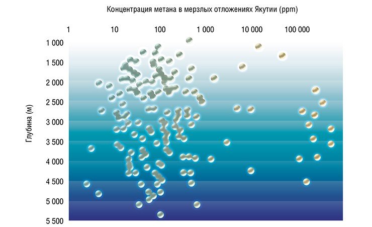 В мерзлых отложениях, которые находятся в Якутии и других северных регионах, содержится большое количество метана. Возможно, этот метан – результат действия метаногенов, принадлежащих к древней группе археобактерий