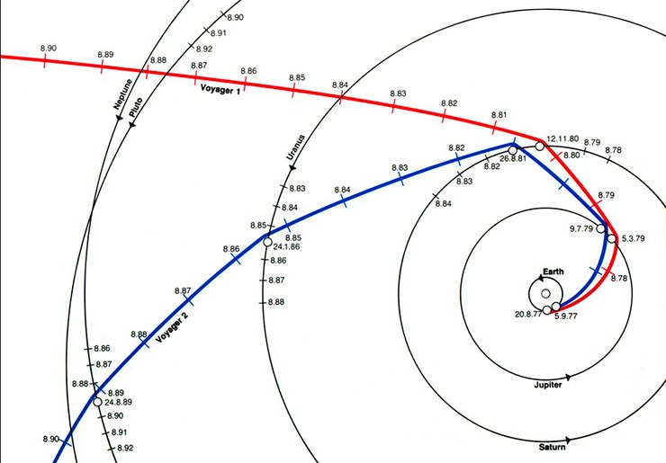 Траектории аппаратов «Вояджер-1» и «Вояджер-2» в Солнечной системе с отметками дат