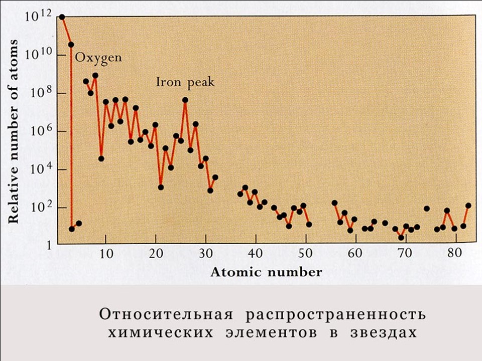 Распределение химических элементов в атмосфере Солнца. По горизонтальной оси – атомный номер элемента, по вертикальной оси – относительное число атомов в логарифмической шкале