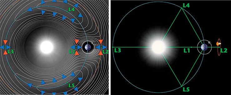 Слева: направления действующих сил в окрестности точек Лагранжа. По: https://en.wikipedia.org/wiki/File:Lagrange_points2.svg. Справа: Во второй точке Эйлера–Лагранжа космический аппарат постоянно виден с ночного полушария Земли