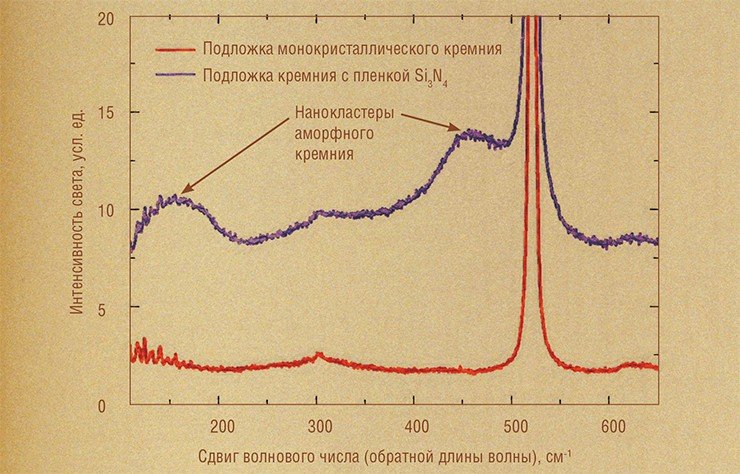 Пример спектров комбинационного рассеяния света. Стрелками показан вклад в сигнал от нанокластеров аморфного кремния, обнаруженных в пленке Si₃N₄. Исторически сложилось, что сдвиг частоты рассеянных фотонов приводят не в герцах, а в обратных сантиметрах: чтобы перевести в герцы, надо домножить на скорость света