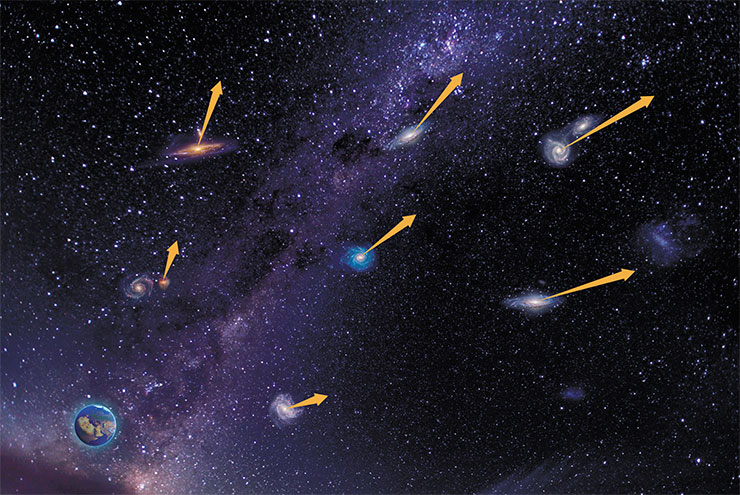 В 1915–1917 гг. американский астроном В. Слайфер обнаружил, что галактики движутся в пространстве, причем большинство из них удаляется от нас. Этот вывод следовал из наблюдений красного смещения в спектрах галактик, что можно интерпретировать как давно известный оптический эффект Доплера, согласно которому длина волны света, испускаемого источником, двигающимся по отношению к наблюдателю, меняется (внизу). В 1929 г. Э. Хаббл открыл закон разбегания галактик, названный его именем. Закон Хаббла связывает простым соотношением скорость галактики (V) и расстояние до нее (R): V = H R. Коэффициент пропорциональности H – постоянная Хаббла; ее значение соответствует увеличению скорости разбегания на 60–75 км/с на каждый мегапарсек расстояния (вверху). По: (Черепащук, Чернин, 2009)