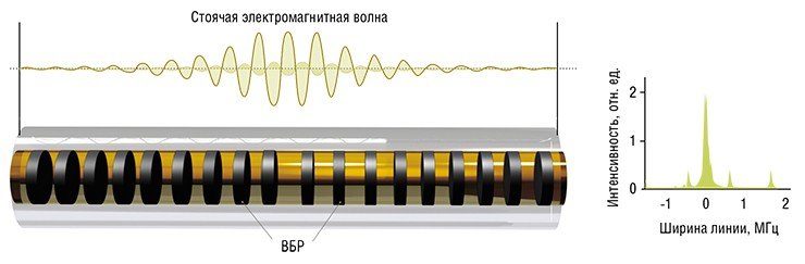 РОС-лазер – самый короткий волоконный лазер, в котором пару волоконных брэгговских решеток (ВБР) формируют в активном световоде так, чтобы расстояние между ними оказалось равным половине периода. В этом случае отражение (как и усиление) происходит не только на торцах, а практически в любой точке, т.е. распределено по длине волокна. Лазер с распределенной обратной связью (РОС) генерирует очень устойчивый монохроматический свет: ширина линии такого лазера меньше 100 кГц, а с автоподстройкой частоты – менее 1 кГц. По: (Никулин и др, 2009)
