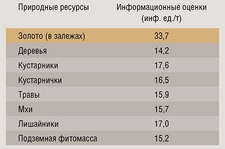 Средние единичные информационные оценки стоимости фитомассы (в воздушно-сухом весе) Западно-Cибирской равнины в сопоставлении со стоимостью золота в залежах