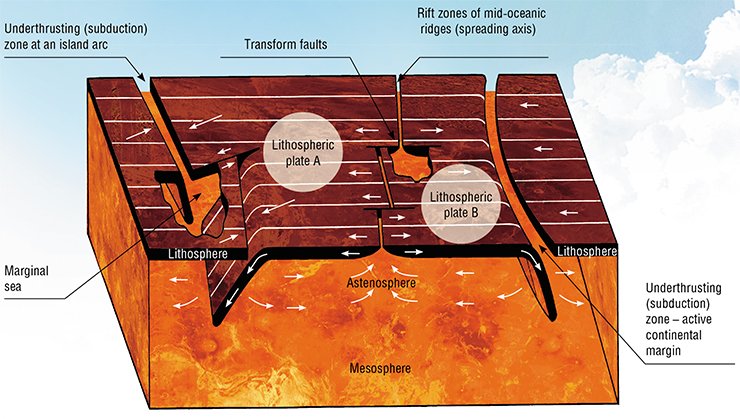 Plate tectonics implies a mechanical interaction of lithospheric plates with the mantle “substrate.” Owing to convection in the astenosphere they move horizontally. In addition, the plate sinks in the mantle in underthrusting zones (subduction zones) while a new oceanic crust is formed in spreading zones: central (rift) structures i. e. mid-oceanic ridges. From (Isacks, Oliver, Sykes 1968)