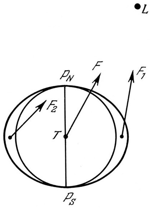 Причина прецессии оси вращения планеты T заключается в асимметрии сил, действующих со стороны небесного тела L на экваториальное «вздутие» планеты