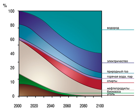 Предполагается, что в ближайшем будущем доля водорода как источника энергии в конечном потреблении будет неуклонно возрастать (по: Baretto et al., 2002)