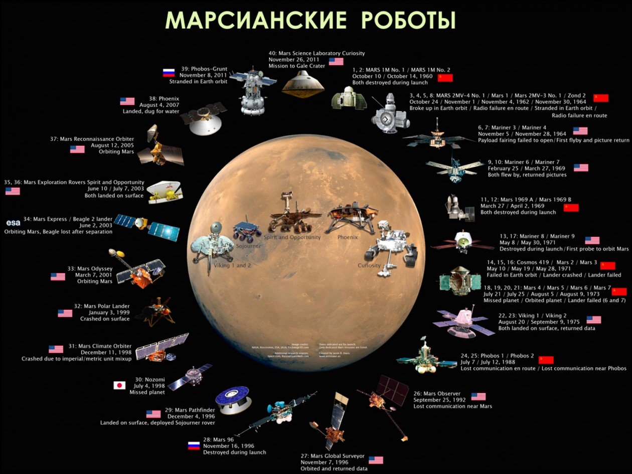 Космические аппараты, которые летали к Марсу