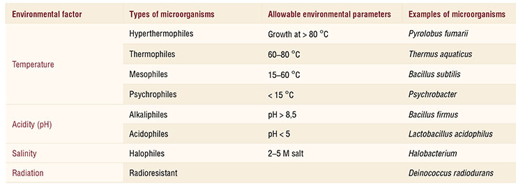 Table showing environmental factors and respective stability factors of extremophiles. Pressure, gravitation, humidity, etc., can also manifest themselves as extreme factors
