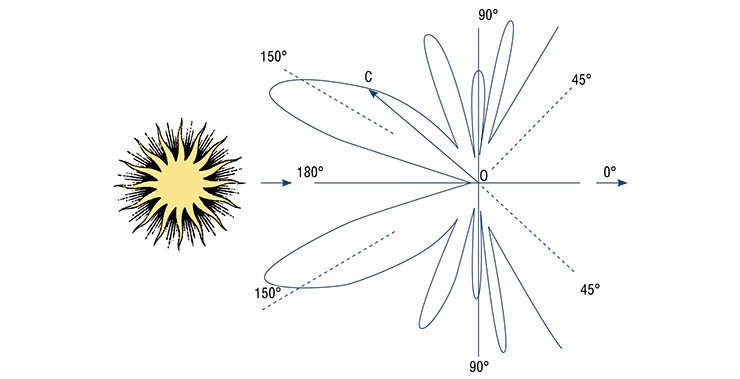Рассеяние монохроматического поляризованного света на сферической диэлектрической частице с длиной окружности по экватору, равной восьми световым длинам волн, происходит главным образом вперед (эта правая часть диаграммы на рисунке не показана). Обратно к источнику свет почти не отражается. Луч OС – интенсивность света, отраженного под определенным углом (в данном случае, 140°) к направлению излучения. Подобное рассеяние хорошо знакомо каждому: пылающие закаты – это излучение, рассеянное вперед, к наблюдателю