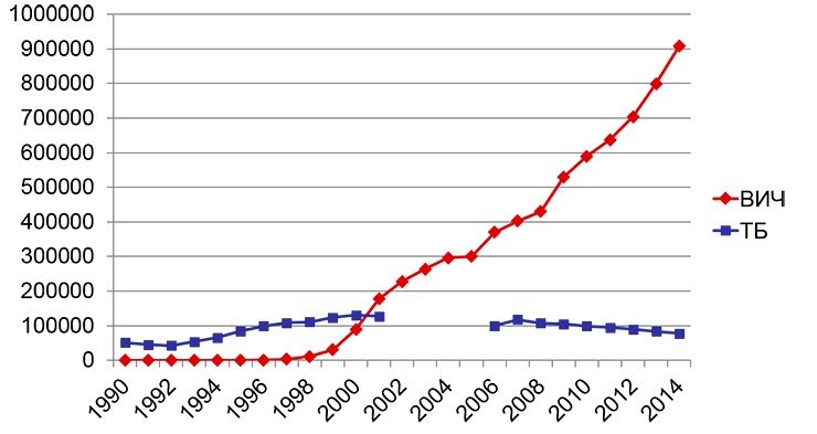 Динамика абсолютного числа ВИЧ-инфицированных и больных туберкулезом в России с 1990 по 2014 год