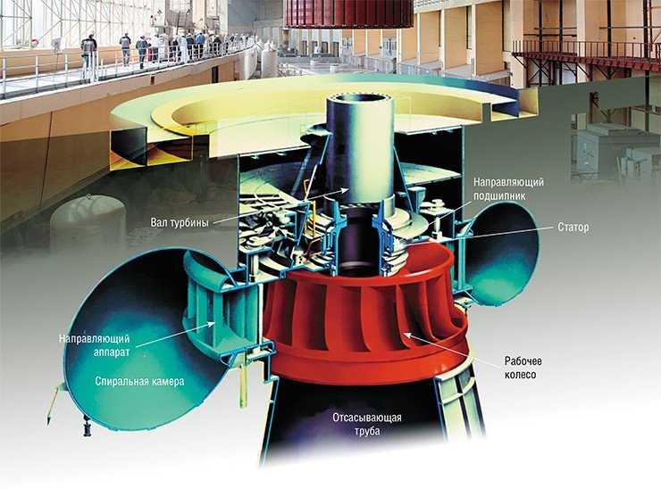 Схема гидроагрегата Бурейской ГЭС. Подача воды регулируется степенью открытия лопаток направляющего аппарата. В отсасывающей трубе под рабочим колесом возникают вихри, создающие пульсации давления и вибрации конструкции