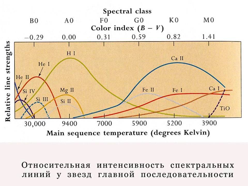 Для каждой спектральной линии существует температура, при которой она имеет наибольшую интенсивность