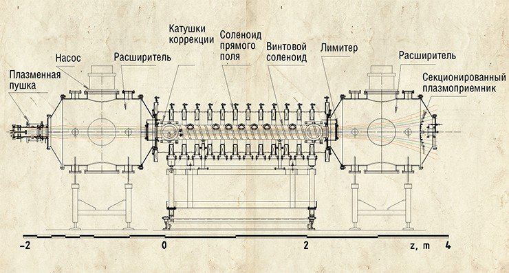 Схема экспериментальной открытой винтовой магнитной ловушки СМОЛА, созданной в ИЯФ СО РАН