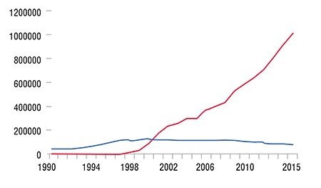 Динамика абсолютного числа ВИЧ-инфицированных и больных туберкулезом в России с 1990 по 2015 гг.
