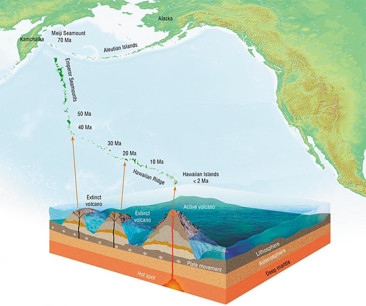The age of volcanic islands of the Hawaiian-Emperor Seamount Chain in the Pacific Ocean decreases in the series from Meiji island to the Hawaiian islands. This island chain is formed as a result of movement of the oceanic lithospheric plate above a stable hot mantle spot. From: (Wilson, 1963) 