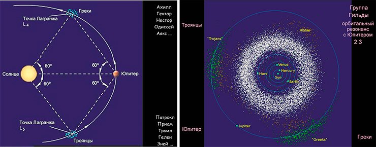 Впереди и позади Юпитера по его орбите летят астероиды, накопившиеся в окрестности точек Лагранжа L₄ и L₅