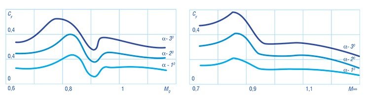 Зависимость коэффициента подъемной силы от числа Маха набегающего потока для симметричного 9-ти и 6-процентного профилей ЦАГИ 
