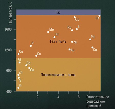Нормированное к углистым хондритам среднее содержание в железных метеоритах примесей резко понижается с уменьшением их температуры конденсации. По: (Шкодзинский, 2003)