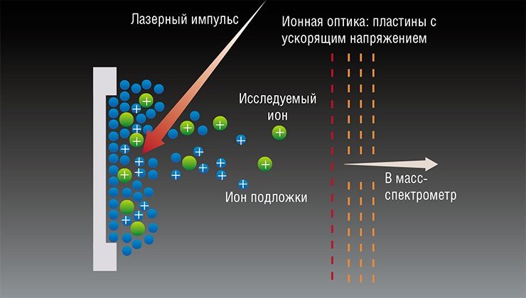 Принцип MALDI масс-спектрометрии основан на десорбции (испарении-ионизации) белковых молекул вместе с твердым летучим органическим веществом – матрицей – под действием коротких лазерных импульсов. Если большие нелетучие молекулы изолированы друг от друга в матрице, то их можно, не разрушив, выбить лазерным импульсом из этого окружения в виде ионов, частично с захватом молекул матрицы, то есть с образованием квазимолекулярных ионов. Сегодня в качестве матрицы используется ряд низкомолекулярных, полярных, легко поддающихся ионизации органических веществ, способных образовывать кристаллы (кристаллоиды) в присутствии белков (пептидов) и инертных по отношению к ним 