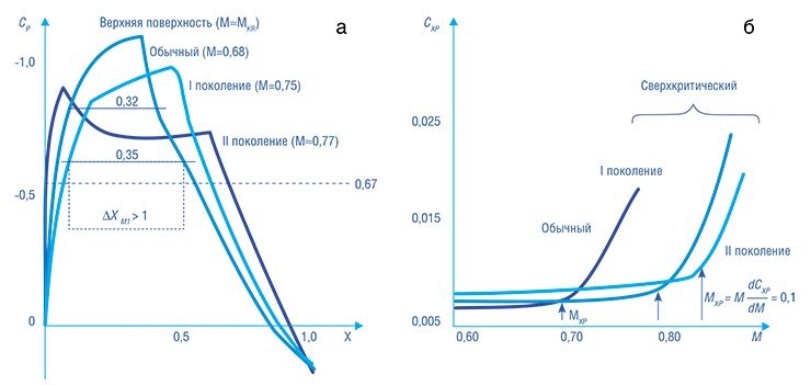 Распределение коэффициента давления по верхней поверхности различных профилей (а) и зависимость коэффициента их волнового сопротивления от числа Маха (б)