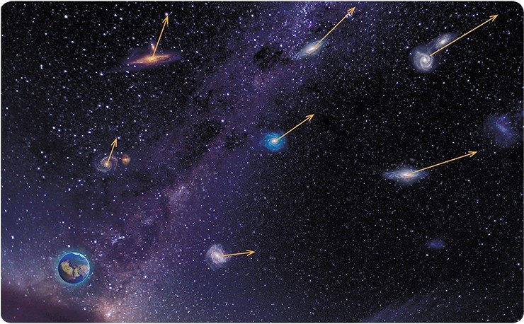 Закон Хаббла связывает простым соотношением скорость V галактики и расстояние R до нее: V = H R. Чем дальше находится галактика, тем быстрее она удаляется от нас. Коэффициент пропорциональности H – постоянная Хаббла; ее значение соответствует увеличению скорости разбегания на 60—75 км/с на каждый мегапарсек расстояния