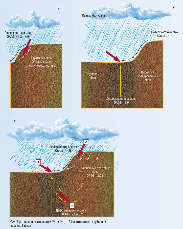 В соотношениях концентраций и изотопного отношения урана в поверхностных и подземных водах на Култукском сейсмопрогностическом полигоне можно выделить три основных тренда, которые зависят от характера водного стока и наличия деформаций в породах, вызванных смещением блоков: а – преобладает поверхностный сток; грунтовые (близповерхностные) воды могут примешиваться к поверхностным; б – смешение компонентов поверхностного стока и активной деформационной зоны; в – смешение компонентов деформационной зоны (1), в том числе совместно с компонентами поверхностного стока (2) и окисленных грунтовых вод (3). Для мониторинга на Култукском полигоне выбираются станции с наиболее высокими значениями OA4/8 подземных вод из зон максимальных сейсмогенных деформаций