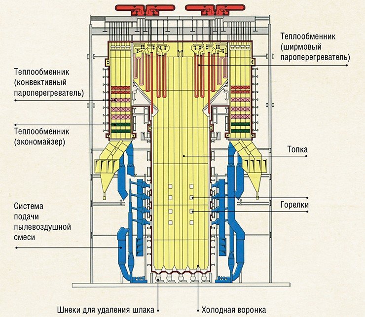 Пылеугольный котел П-67 – самый большой энергетический котел, производимый в России. Он потребляет примерно 160 тонн угля в час, по мощности (800 МВт) он превосходит гидроагрегаты современных ГЭС. Котел оснащен высокотехнологичным оборудованием – шаровыми мельницами, измельчающими уголь в пыль размером 100 мкм, системами контроля температуры, фильтрами для очистки уходящих газов. Чтобы использовать выделяющееся при горении угля тепло, в котле предусмотрено несколько ступеней теплообменников. Каждый элемент котла насыщен научными идеями из различных областей – теплофизики, теории горения, химии и др.