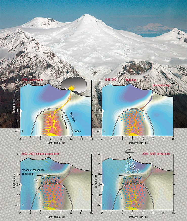 Вулкан Спурр и кратер Пик (Аляска). Фото G. McGimsey (Alaska Volcano Observatory, USGS). Эти томографические модели отражают изменения внутри вулкана Спурр на Аляске во время сейсмического кризиса в 2002–2006 гг. В 2002 г. аномалия с повышенным отношением сейсмических скоростей Vp/Vs резко изменила свою форму, сместив верхнюю границу на 2 км вверх. На модели схематично показана возможная причина такого изменения, связанная с подъемом магматических флюидов