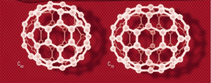В молекулах фуллеренов атомы углерода расположены в вершинах правильных шести- и пятиугольников, из которых составлена поверхность сферы или эллипсоида. Самый симметричный и наиболее полно изученный представитель семейства фуллеренов – бакминстерфуллерен (C₆₀), в котором углеродные атомы образуют усеченный икосаэдр, напоминающий футбольный мяч. Если молекулу C₆₀ разрезать пополам и добавить экватoриальный поясок из десяти атомов углерода, получится молекула C₇₀, похожая на мячик для игры в регби. Если же добавить много экватoриальных поясков, то в результате образуется длинная молекула – нанотрубка (Кац, 2008)