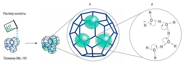 Многогранная структура из пятиугольников и шестиугольника визуализирует полость нанометрового размера в структуре координационного полимера MIL-101 с учетом ее реальной топологии. Когда в поры этого координационного полимера заливают водный раствор сильной минеральной кислоты, образуется твердый электролит (а), способный эффективно передавать катионный заряд (б). Проводимость подобных электролитов сравнима с проводимостью лучших органических протон-проводящих полимерных материалов (например, «Нафиона»), используемых в прототипных топливных элементах. Однако металлорганические электролиты могут работать в существенно более сухой атмосфере и широком температурном диапазоне