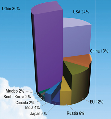 In terms of greenhouse gas emissions, the United States rank first worldwide; China ranks second, and the European Union ranks third. Russia ranks fourth. The diagram (above) shows the percentage of countries that are actively burning fossil fuels in amounts of greenhouse gas emissions (data as of 2000) In terms of greenhouse gas emissions, the United States rank first worldwide; China ranks second, and the European Union ranks third. Russia ranks fourth. The diagram (above) shows the percentage of countries that are actively burning fossil fuels in amounts of greenhouse gas emissions (data as of 2000)