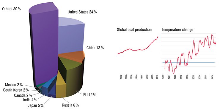 United States rank first in the weight of emitted greenhouse gases; China, second, EU countries, third; Russia, fourth; Japan, fifth; and India, sixth. The graph illustrates the emission of greenhouse gases by countries burning most of fossil fuels in 2000