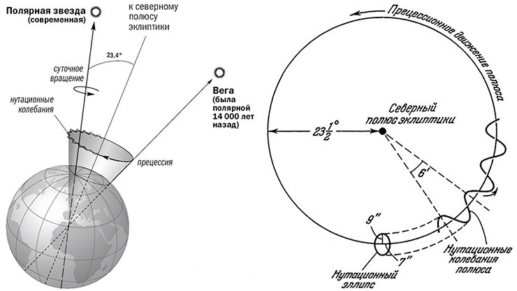 Слева – прецессия земной оси вокруг оси эклиптики, перпендикулярной орбитальной плоскости Земли. Справа – Схема наложения нутации на прецессию земной оси